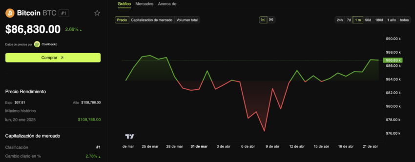 El comportamiento del precio de Bitcoin. 